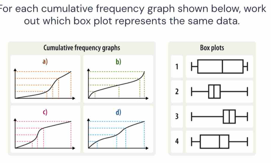 For each cumulative frequency graph shown below, work 
out which box plot represents the same data. 
Cumulative frequency graphs Box plots 
1 □ - 
2 -□
3^- overline  
4 H□ □