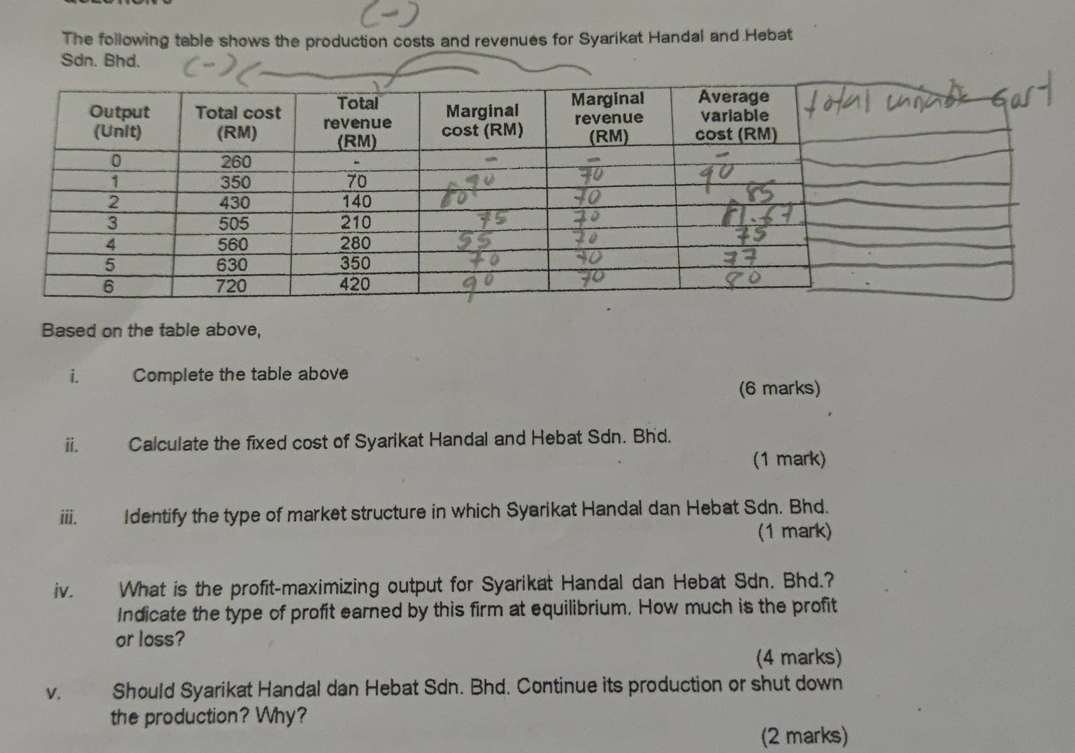 The following table shows the production costs and revenues for Syarikat Handal and .Hebat 
Sdn. Bhd. 
Based on the table above, 
i. Complete the table above 
(6 marks) 
ii. Calculate the fixed cost of Syarikat Handal and Hebat Sdn. Bh'd. 
(1 mark) 
iii. Identify the type of market structure in which Syarikat Handal dan Hebat Sdn. Bhd. 
(1 mark) 
iv. What is the profit-maximizing output for Syarikat Handal dan Hebat Sdn. Bhd.? 
Indicate the type of profit earned by this firm at equilibrium. How much is the profit 
or loss? 
(4 marks) 
V. Should Syarikat Handal dan Hebat Sdn. Bhd. Continue its production or shut down 
the production? Why? 
(2 marks)