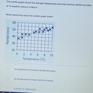 The scatter graph shows the average temperature and total monthly rainfall recorded
at 15 weather stations in March.
What relationship does the scatter graph show?
As temperature increases rainfail decreases.
As temperature increase rainfall increases.
It shows no relationship.