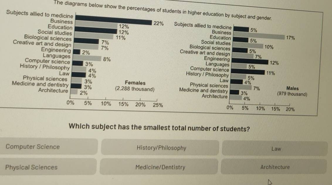 The diagrams below show the percen

Which subject has the smallest total number of students?
Computer Science History/Philosophy Law
Physical Sciences Medicine/Dentistry Architecture