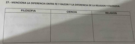 27.- MENCIONA LA DIFERENCIA ENTRE FE Y RAZON Y LA DIFERENCIA DE LA RELIGION Y FILOSOFIA.