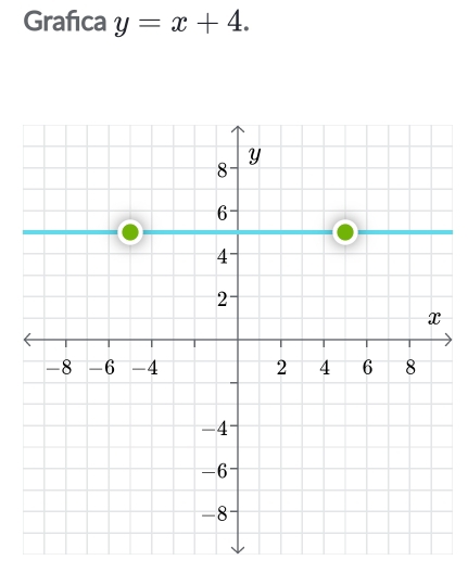 Grafıca y=x+4.