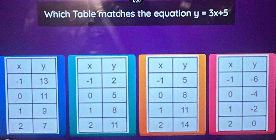 1920 
Which Table matches the equation y=3x+5