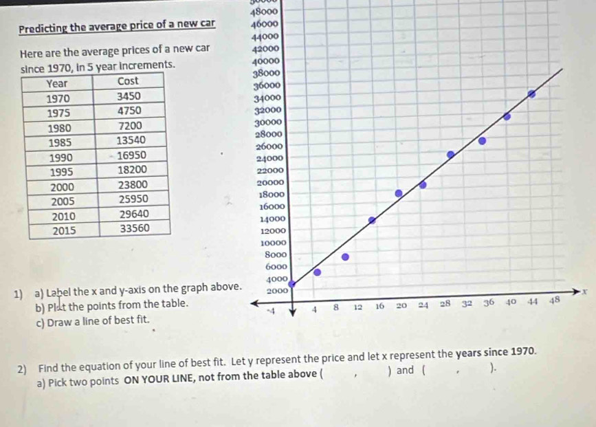 48000
Predicting the average price of a new car 
Here are the average prices of a new car 
r increments. 











1) a) Label the x and y-axis on the graph abovx 
b) Plat the points from the table. 
c) Draw a line of best fit. 
2) Find the equation of your line of best fit. Let y represent the price and let x represent the years since 1970. 
a) Pick two points ON YOUR LINE, not from the table above ( , ) and ( 1 ).