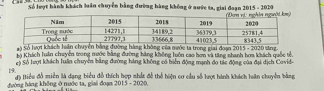 Câu Số: Cho bang 3ố nột 
Số lượt hành khách luân chuyển bằng đường hàng không ở nước ta, giai đoạn 2015 - 2020 
a) Số lượt khách luân chuyền bằng đường hàng không của nước ta trong giai đoạn 2015 - 2020 tăng. 
b) Khách luân chuyển trong nước bằng đường hàng không luôn cao hơn và tăng nhanh hơn khách quốc tế. 
c) Số lượt khách luân chuyển bằng đường hàng không có biến động mạnh do tác động của đại dịch Covid- 
19. 
d) Biểu đồ miền là dạng biểu đồ thích hợp nhất để thể hiện cơ cấu số lượt hành khách luân chuyền bằng 
đường hàng không ở nước ta, giai đoạn 2015 - 2020.