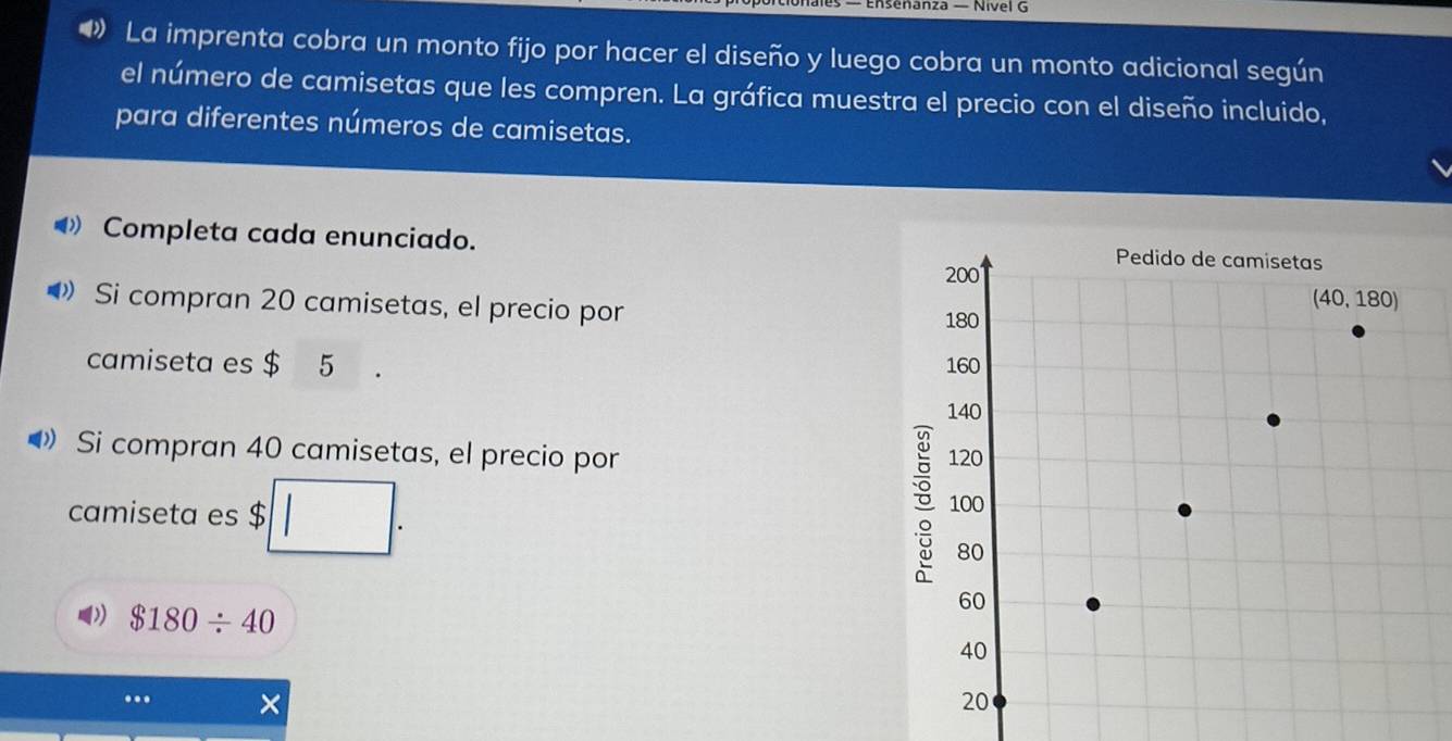 — Ensenanza — Nivel G
》 La imprenta cobra un monto fijo por hacer el diseño y luego cobra un monto adicional según
el número de camisetas que les compren. La gráfica muestra el precio con el diseño incluido,
para diferentes números de camisetas.
Completa cada enunciado. 
》 Si compran 20 camisetas, el precio por
camiseta es $ 5 
Si compran 40 camisetas, el precio por 
camiseta es $
$180/ 40.. ×