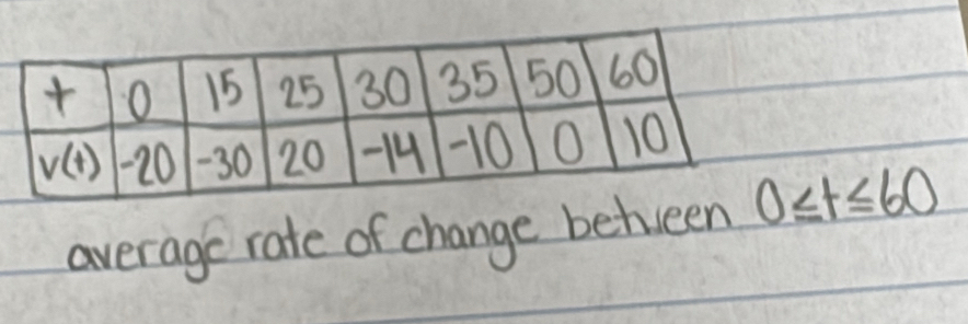 average rate of change be