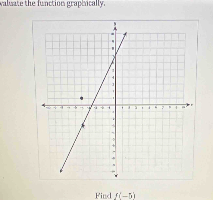 valuate the function graphically. 
Find f(-5)