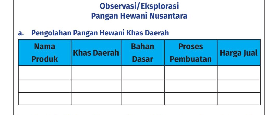 Observasi/Eksplorasi 
Pangan Hewani Nusantara 
a. Pengolahan Pangan Hewani Khas Daerah