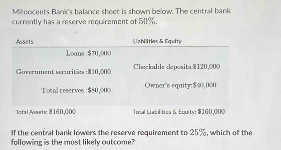 Mitoocents Bank's balance sheet is shown below. The central bank 
currently has a reserve requirement of 50%. 
Assets Liabilities & Equity 
Loans : $70,000
Government securities : $10,000 Checkable deposits: $120,000
Owner’s equity: $40,000
Total reserves : $80,000
Total Assets: $160,000 Total Liabilities & Equity: $160,000
If the central bank lowers the reserve requirement to 25%, which of the 
following is the most likely outcome?