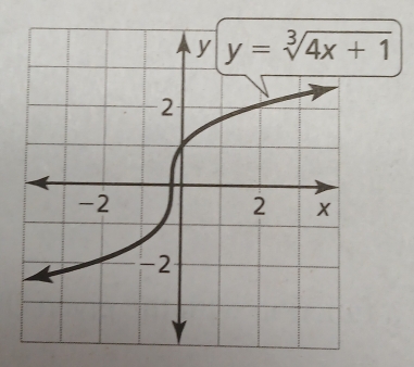 y=sqrt[3](4x+1)