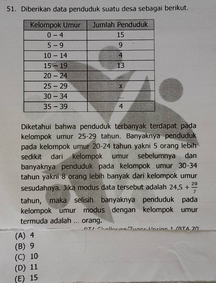 Diberikan data penduduk suatu desa sebagai berikut.
Diketahui bahwa penduduk terbanyak terdapat pada
kelompok umur 25 - 29 tahun. Banyaknya penduduk
pada kelompok umur 20 - 24 tahun yakni 5 orang lebih
sedikit dari kelompok umur sebelumnya dan
banyaknya penduduk pada kelompok umur 30 - 34
tahun yakni 8 orang lebih banyak dari kelompok umur
sesudahnya. Jika modus data tersebut adalah 24, 5+ 20/7 
tahun, maka selisih banyaknya penduduk pada
kelompok umur modus dengan kelompok umur
termuda adalah ... orang.
(A) 4
(B) 9
(C) 10
(D) 11
(E) 15