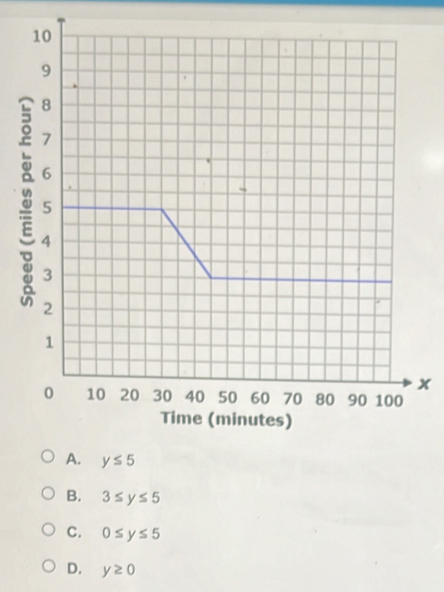 x
A. y≤ 5
B. 3≤ y≤ 5
C. 0≤ y≤ 5
D. y≥ 0