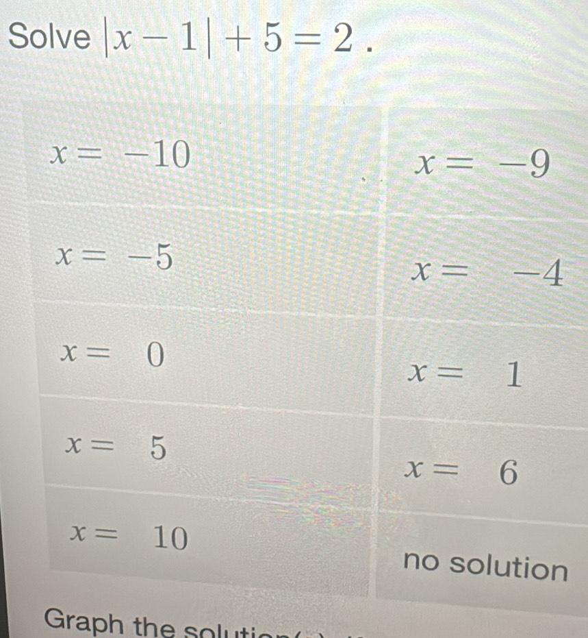 Solve |x-1|+5=2.
n
Graph the solutic