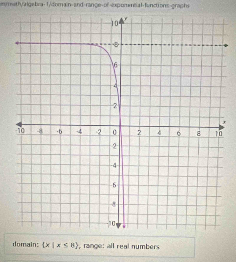 m/mth/algebra- 1/domain-and-range-of-exponential-functions-graphs
x
domain:  x|x≤ 8 , range: all real numbers