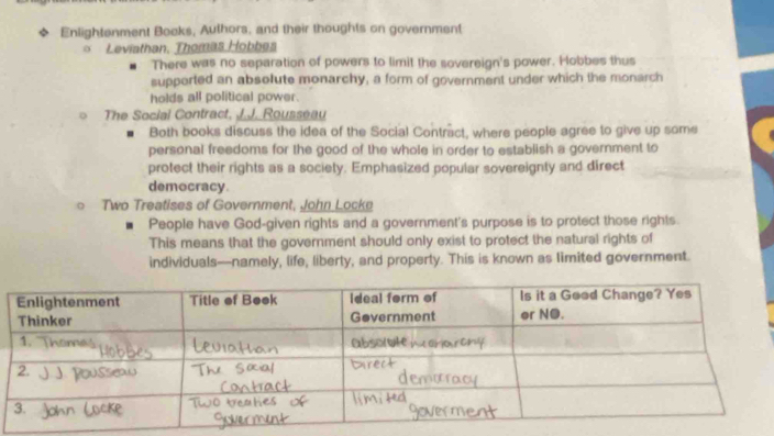 ◆ Enlightenment Boeks, Authors, and their thoughts on government 
Leviathan, Thomas Hobbes 
There was no separation of powers to limit the sovereign's power. Hobbes thus 
supported an absolute monarchy, a form of government under which the monarch 
holds all political power. 
。 The Social Contract. J.J. Rousseau 
Both books discuss the idea of the Social Contract, where people agree to give up some 
personal freedoms for the good of the whole in order to establish a government to 
protect their rights as a society. Emphasized popular sovereignty and direct 
democracy. 
Two Treatises of Government, John Lock o 
People have God-given rights and a government's purpose is to protect those rights. 
This means that the government should only exist to protect the natural rights of 
individuals—namely, life, liberty, and property. This is known as limited government.