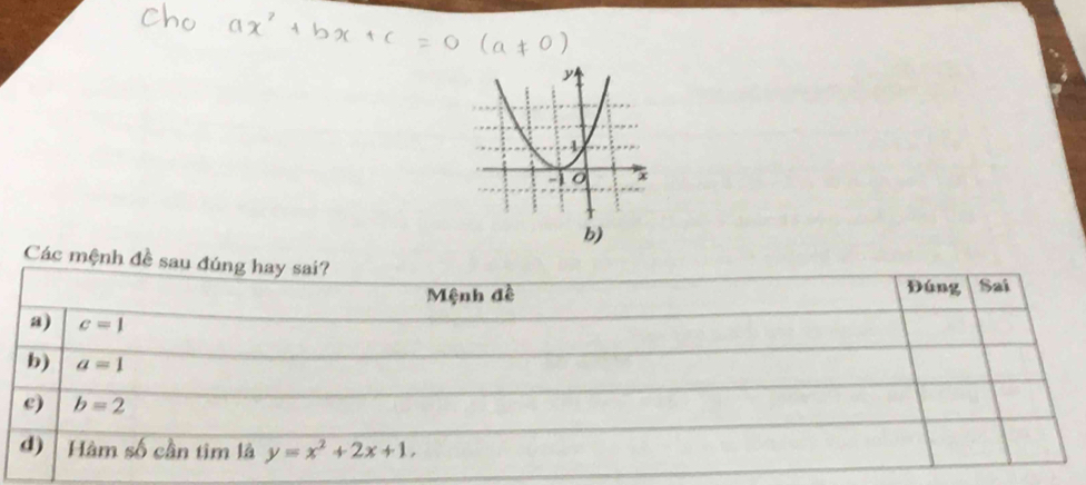 Các mệnh đề sau đúng hay sai?
Mệnh đề Đúng Sai
a) c=1
b) a=1
c) b=2
d) Hàm số cần tìm là y=x^2+2x+1,