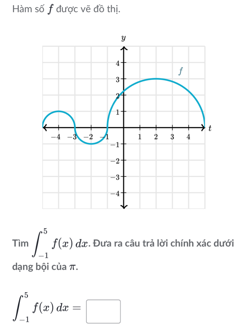 Hàm số f được vẽ đồ thị. 
Tìm ∈t _(-1)^5f(x)dx. Đưa ra câu trả lời chính xác dưới 
dạng bội của π.
∈t _(-1)^5f(x)dx=□