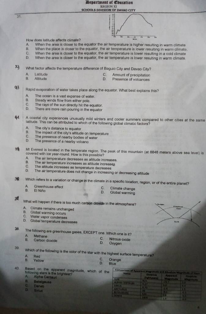 Department of Education
REGION XI
SCHOOLS DIVISION OF DAVAO CITY
31.
How does latitude affects climate?
A When the area is closer to the equator the air temperature is higher resulting in warm climate
B. When the place is closer to the equator, the air temperature is lower resulting in warm climate
C. When the area is closer to the equator, the air temperature is lower resulting in a cold climate
D. When the area is closer to the equator, the air temperature is lower resulting in warm climate.
3 What factor affects the temperature difference of Baguio City and Davao City?
A. Latitude C. Amount of precipitation
B. Altitude D. Presence of volcanoes
93 Rapid evaporation of water takes place along the equator. What best explains this?
A. The ocean is a vast expanse of water.
B. Steady winds flow from either pole.
C. The rays of the sun directly hit the equator.
D. There are more rain pouring in the equator
04. A coastal city experiences unusually mild winters and cooler summers compared to other cities at the same
iatitude. This can be attributed to which of the following global climatic factors?
A. The city's distance to equator
B. The impact of the city's altitude on temperature
C. The presence of nearby bodies of water
D. The presence of a nearby volcano
34 Mt Everest is located in the temperate region. The peak of this mountain (at 8848 meters above sea level) is
covered with ice year-round. How is this possible?
A. The air temperature decreases as altitude increases.
B. The air temperature increases as altitude increases
C. The altitude increases as temperature decreases
D. The air temperature does not change in increasing or decreasing altitude
38 Which refers to a variation or change in the climate in a specific location, region, or of the entire planet?
A. Greenhouse effect C. Climate change
B. El Niño D. Global warming
What will happen if there is too much carbon dioxide in the atmosphere?
A. Climate remains unchanged
B. Global warming occurs
C. Water vapor condenses
D. Global temperature decreases Earth
38. The following are greenhouse gases, EXCEPT one. Which one is it?
A. Methane C. Nitrous oxide
B. Carbon dioxide D. Oxygen
39. Which of the following is the color of the star with the highest surface temperature?
A Red C. Orange
B. Yellow D. Blue
40. Based on the apparent magnitude, which of 
following stars is the brightest? 
A Alpha Centauri 
B. Betelgeuse 
C Deneb 
D. Sirius