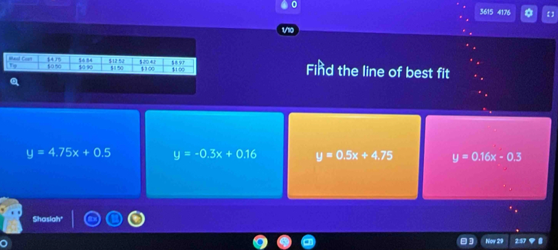 3615 4176 * 【
1/10
Find the line of best fit
y=4.75x+0.5 y=-0.3x+0.16 y=0.5x+4.75 y=0.16x-0.3
Shasiah*
Nov 29