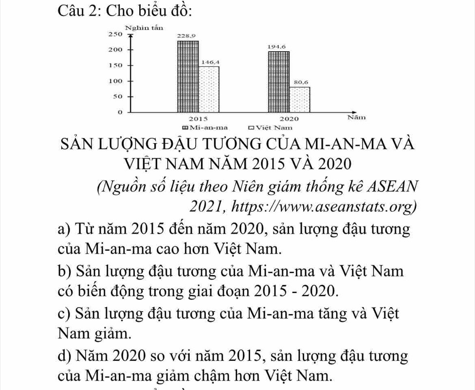 Cho biểu đồ:
SẢN LƯợNG ĐẬU TƯƠNG CỦA MI-AN-MA VÀ
VIệT NAM NăM 2015 VÀ 2020
(Nguồn số liệu theo Niên giám thống kê ASEAN
2021, https://www.aseanstats.org)
a) Từ năm 2015 đến năm 2020, sản lượng đậu tương
của Mi-an-ma cao hơn Việt Nam.
b) Sản lượng đậu tương của Mi-an-ma và Việt Nam
có biến động trong giai đoạn 2015 - 2020.
c) Sản lượng đậu tương của Mi-an-ma tăng và Việt
Nam giảm.
d) Năm 2020 so với năm 2015, sản lượng đậu tương
của Mi-an-ma giảm chậm hơn Việt Nam.