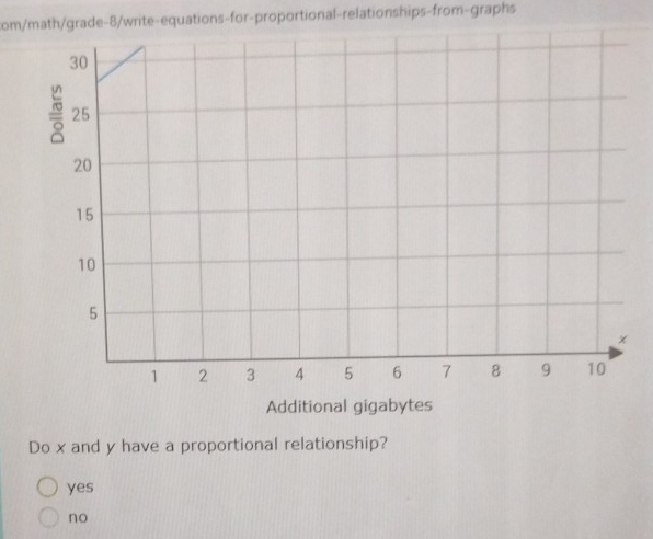 com/math/grade-8/write-equations-for-proportional-relationships-from-graphs
Do x and y have a proportional relationship?
yes
no