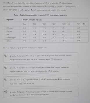 Enwn Chargaff investigated the suciectide composition of DNA. He analyzed DNA, from various
orgaraims and measured the relative amounts of adenine (A), guanine (G), cylosine (C), and thymine (T)
present is the DN.A of each organam. Table 11 contains a selected dasa set of his resuits
Table 1. Nucleotide composition of sample DN.A from selected organisms
Which of the following statements best explans the cata set?
Since the %A and the %G add up to approsimately 50 percent in each sample, odenine
and guamne morecules must pair up in a double stranded DNA, eglecule
D Since the % A. and the %T are approximately the same in each sample, adeame and
Pymise molecules mav set up in a double stranded DNA malerge
C Since the 5(A+T) is greater than the =(C+C) n each sample, DNA malecules
must have a poly-A tail at one ene
D Since the %C and the %T add up to approximately 50 percent in eack semple, cytosime
and thymine molecules must both contain a single ring .