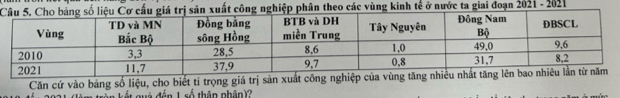 nghiệp phân theo các vùng kinh tế ở nước ta giai đoạn 2021 - 2021 
Căn cứ vào bảng số liệu, cho biết tỉ trọng giá trị sản xuất công nghiệp 
kết quả đến 1 số thâp phân)?