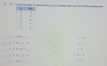 Using the table for the function f(x) , complete each function notation expression:
_
1. f(0)= _
a -2
_2. f( _ =2 b 1
_3 f(-1)= _ c a
_
4. ∫(_ . -0 d. -1
_
5. f(3)= _
e. 2