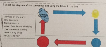 Label the diagram of the convection cell using the labels in the box
surface of the earth
law pressure
high pressure
warm less dense air rising
cool dense air sinking
clear sunny skies
clouds and rain