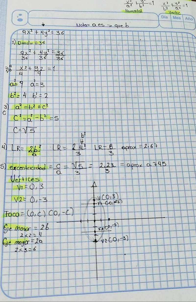  x^2/a^2 + y^2/b^2 =1  x^2/b^2 + y^2/a^2 =1
Hormontal Vertc 
Nota= aes = que b
9x^2+4y^2=36
1)0uidr / 36
 9x^2/36 + 4y^2/36 = 36/36 
38 frac x_24+frac y_29=1
a^2=9a^2=3
b^2=4b^2=2
3) a^2=b^2+c^2
C
c^2=a^2-b^2=5
c=sqrt(5) LR=frac 2 4/4 3 LR= 8/3 
4) LR= 2b^3/a  apox =2.67
s) excentricidad = c/a = sqrt(5)/3 = (2.23)/3 = aprox 0. 745
Vertices
v_1=0,3
V2=0,-3
v(0,3)
F=(-0,sqrt(3))
Focd =(a,c)(0,-c)
Ge mond =26 F_2(0,-5)
2* 2=4
Ge magar =2a
v_2(0,-3)
2* 3=6