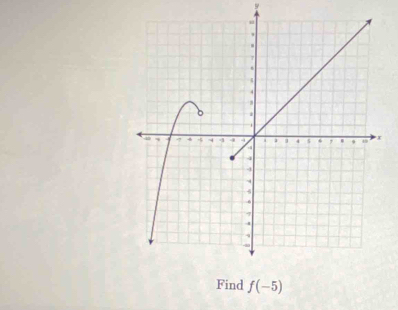 y
Find f(-5)