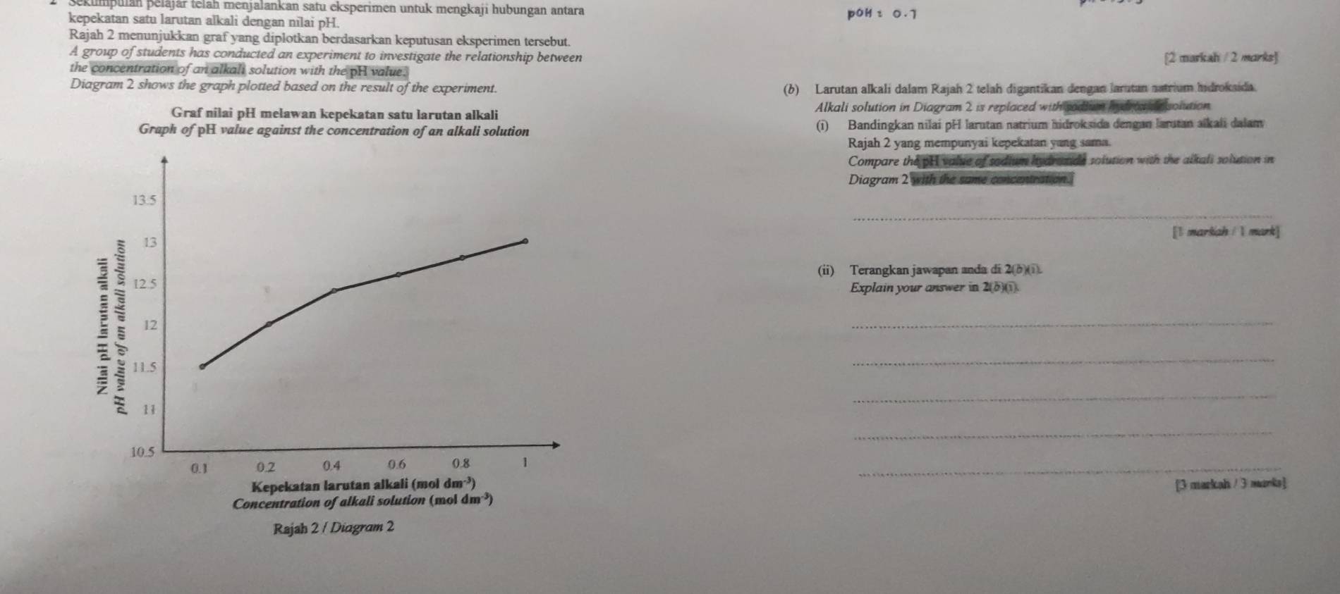 Sekumpulán pelájár telah menjalankan satu eksperimen untuk mengkaji hubungan antara pOH:0.7
kepekatan satu larutan alkali dengan nilai pH. 
Rajah 2 menunjukkan graf yang diplotkan berdasarkan keputusan eksperimen tersebut. 
A group of students has conducted an experiment to investigate the relationship between [2 markah / 2 marks] 
the concentration of an alkali solution with the pH value. 
Diagram 2 shows the graph plotted based on the result of the experiment. (b) Larutan alkali dalam Rajah 2 telah digantikan dengan larutan natrium hidroksida. 
Graf nilai pH melawan kepekatan satu larutan alkali Alkali solution in Diagram 2 is replaced with soddum hydrid d e polution 
Graph of pH value against the concentration of an alkali solution (i) Bandingkan nilai pH larutan natrium hidroksida dengan larutan aïkali dalam 
Rajah 2 yang mempunyai kepekatan yang sama. 
Compare the pH value of sodium hydrande solution with the alkali solution in 
Diagram 2 with the same concentration. 
_ 
13.5 
13 [l markiah / l mark] 
(ii) Terangkan jawapan anda di 2 (?)(1. 
12 5 Explain your answer in 2 (8)(). 
12 
_ 
: : 11
11.5
_ 
_ 
_
10.5
0. 1 0.2 0.4 0.6 0.8 1
_ 
Kepekatan larutan alkali (mol dm²³) 
Concentration of alkali solution (mol dm³) [3 markah / 3 manks] 
Rajah 2 / Diagram 2