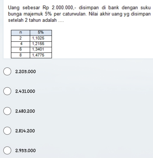 Uang sebesar Rp 2.000.000,- disimpan di bank dengan suku
bunga majemuk 5% per caturwulan. Nilai akhir uang yg disimpan
setelah 2 tahun adalah ....
2.205.000
2.431.000
2.680.200
2.814.200
2.955.000