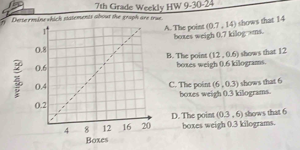 7th Grade Weekly HW 9-30-24
1 Determine which statements about the graph are true.
A. The point (0.7,14) shows that 14
ams.
boxes weigh 0.71 (3) o ∠
B. The point (12,0.6) shows that 12
boxes weigh 0.6 kilograms.
C. The point (6,0.3) shows that 6
boxes weigh 0.3 kilograms.
D. The point (0.3,6) shows that 6
boxes weigh 0.3 kilograms.