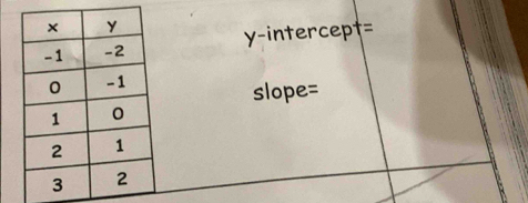 y-intercept=
slope=