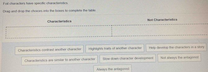 Foil characters have specific characteristics
Drag and drop the choices into the boxes to complete the table.
Characteristics Not Characteristics
Characteristics contrast another character Highlights traits of another character Help develop the characters in a story
Characteristics are similar to another character Slow down character development Not always the antagonist
Always the antagonist