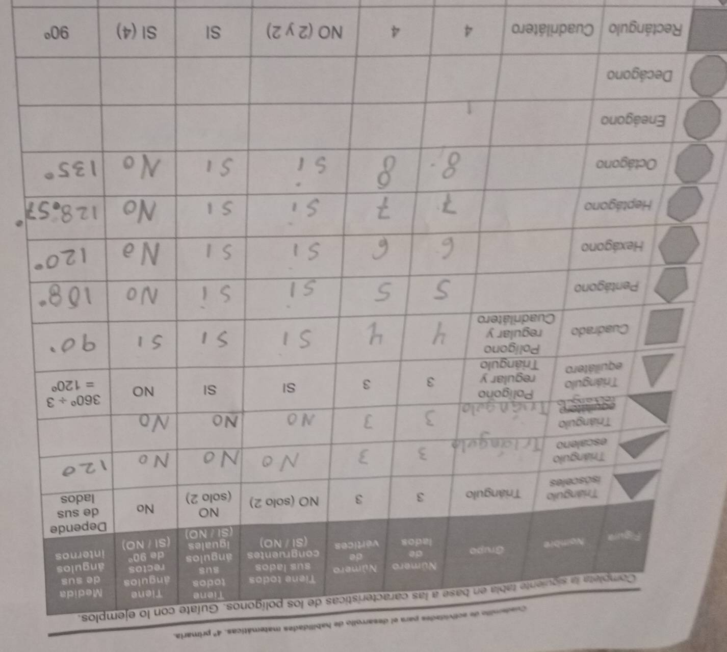 para el desarrollo de habilidades matemáticas. 4^n primaria.
Rectángulo Cuadrilátero 4 4 NO(2y2) SI SI(4)