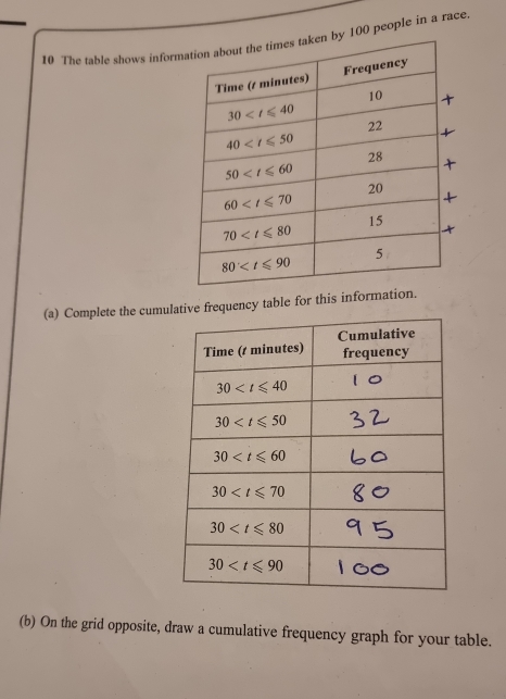 The table shows informy 100 people in a race
(a) Complete the cumulative frequency table for this information.
(b) On the grid opposite, draw a cumulative frequency graph for your table.