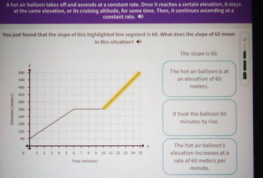 A hot air balloon takes off and ascends at a constant rate. Once it reaches a certain elevation, it stays
at the same elevation, or its cruising altitude, for some time. Then, it continues ascending at a
constant rate. 
You just found that the slope of this highlighted line segment is 60. What does the slope of 60 mean
in this situation?
The slope is 60.
The hot air balloon is at
an elevation of 60
meters.
It took the balloon 60
minutes to rise.
The hot air balloon's
elevation increases at a
Time (minutes) rate of 60 meters per
minute.