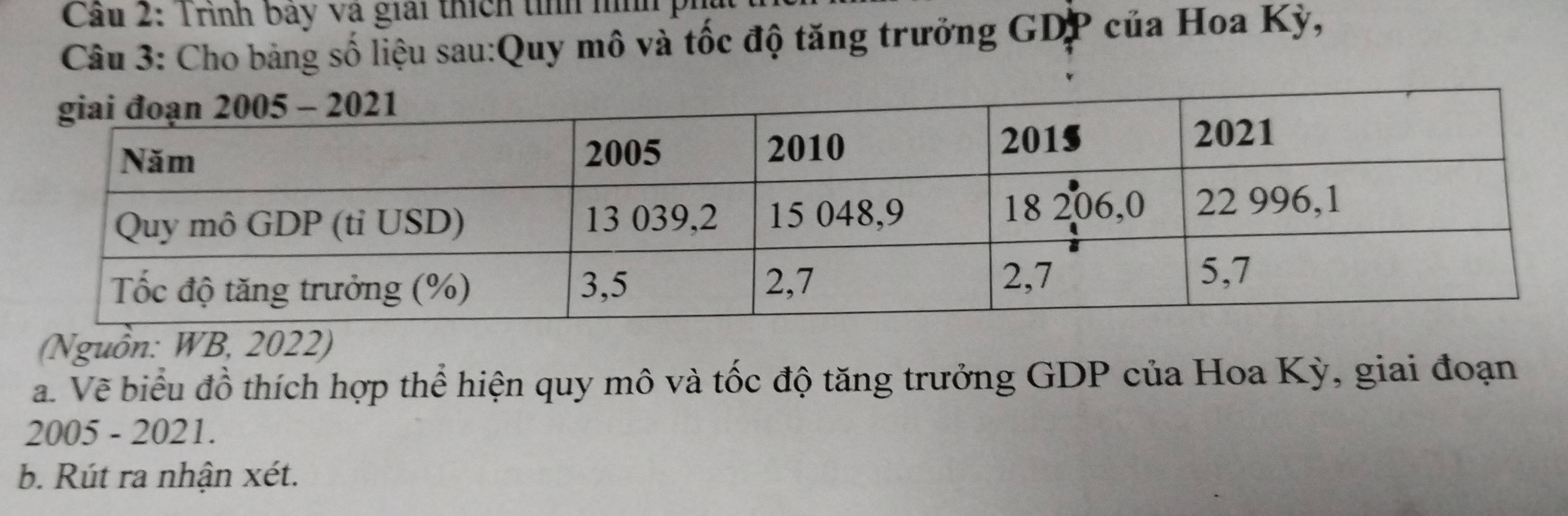 Cầu 2: Trình bảy và giải thích tình nình 
Câu 3: Cho bảng số liệu sau:Quy mô và tốc độ tăng trưởng GDP của Hoa Kỳ, 
(Nguồn: WB, 2022) 
a. Vẽ biểu đồ thích hợp thể hiện quy mô và tốc độ tăng trưởng GDP của Hoa Kỳ, giai đoạn 
2005 - 2021. 
b. Rút ra nhận xét.