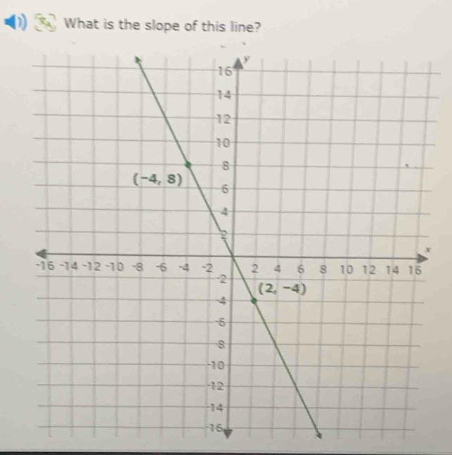 DI What is the slope of this line?