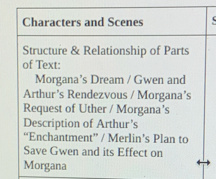 Characters and Scenes 
Structure & Relationship of Parts 
of Text: 
Morgana’s Dream / Gwen and 
Arthur’s Rendezvous / Morgana’s 
Request of Uther / Morgana’s 
Description of Arthur’s 
“Enchantment” / Merlin’s Plan to 
Save Gwen and its Effect on 
Morgana