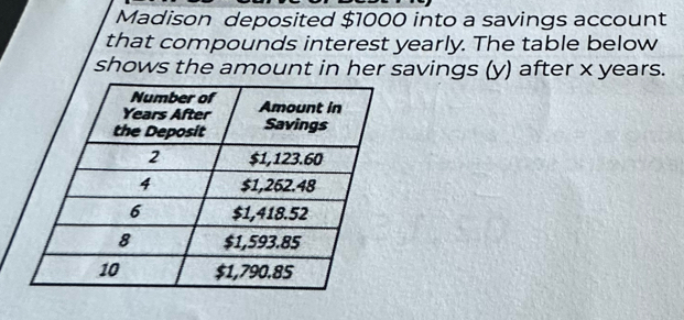 Madison deposited $1000 into a savings account 
that compounds interest yearly. The table below 
shows the amount in her savings (y) after x years.