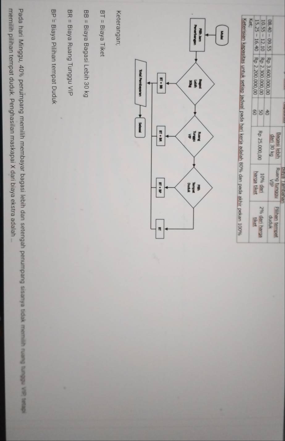 Biayá Tambahan
Keterangan;
BT= Biaya Tiket
BB= Biaya Bagasi Lebih 30 kg
BR= Biaya Ruang Tunggu VIP
BP= Biaya Pilihan tempat Duduk
Pada hari Minggu, 40% penumpang memilih membayar bagasi lebih dan setengah penumpang sisanya tidak memilih ruang tunggu VIP tetapi
memilih pilihan tempat duduk. Penghasilan maskapai X dari biaya ekstra adalah ...