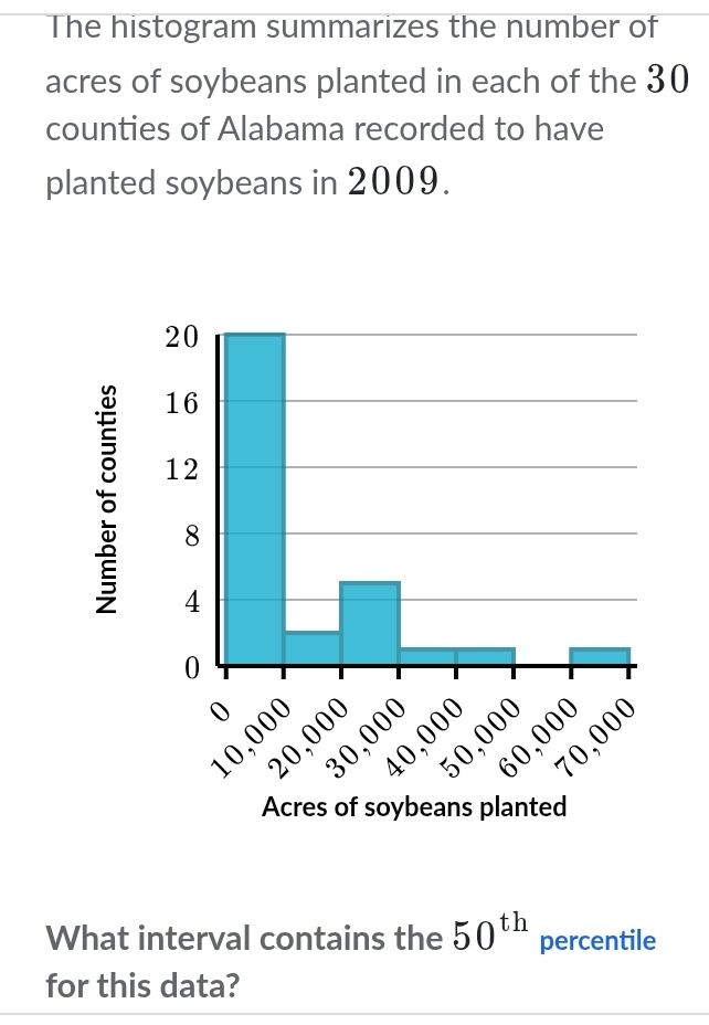 The histogram summarizes the number of 
acres of soybeans planted in each of the 30
counties of Alabama recorded to have 
planted soybeans in 2009. 
What interval contains the 50^(th) percentile 
for this data?