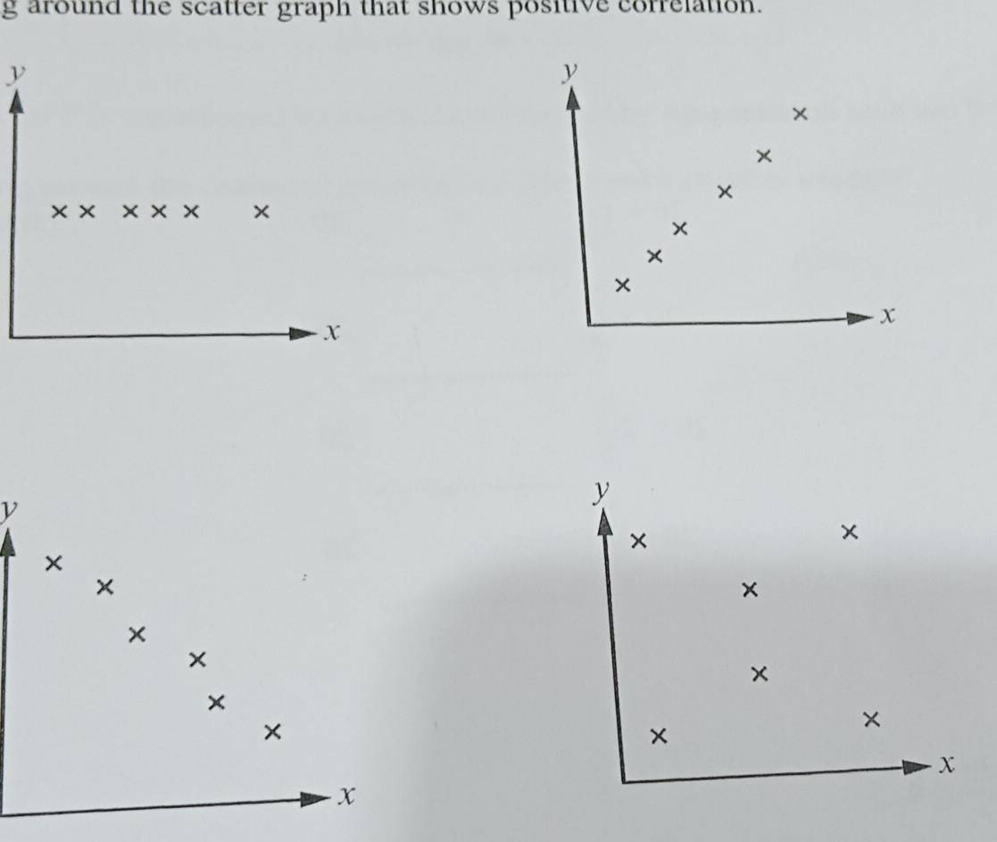 around the scatter graph that shows positive correlation.
y
y
× 
× 
× 
× x
× 
× 
× 
×
x
x
y
v
× 
× 
× 
× 
×
x