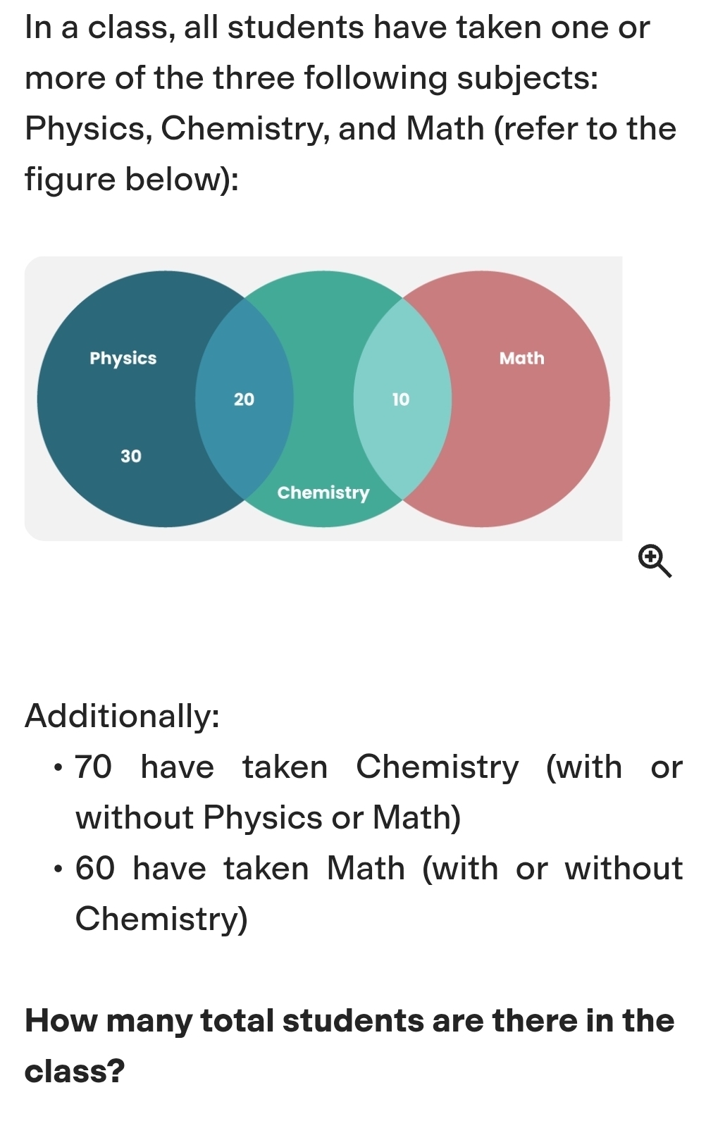 In a class, all students have taken one or 
more of the three following subjects: 
Physics, Chemistry, and Math (refer to the 
figure below): 
Additionally:
70 have taken Chemistry (with or 
without Physics or Math)
60 have taken Math (with or without 
Chemistry) 
How many total students are there in the 
class?