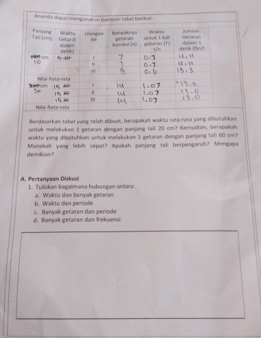 Berdasarkan tabel yang telah dibuat, berapakah waktu rata-rata yang dibutuhkan
untuk meľakukan 1 getaran dengan panjang tali 20 cm? Kemudian, berapakah
waktu yang dibutuhkan untuk melakukan 1 getaran dengan panjang tali 60 cm?
Manakah yang lebih cepat? Apakah panjang tali berpengaruh? Mengapa
demikian?
A. Pertanyaan Diskusi
1. Tuliskan bagaimana hubungan antara:
a. Waktu dan banyak getaran
b. Waktu dan periode
c. Banyak getaran dan periode
d. Banyak getaran dan frekuensi