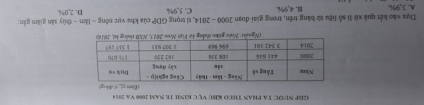 GDP NUƠC TA PHAN THEO KHU VỤC KINH TE NAM 2000 VA 2014
(Đơn yị ti đồng)
(Nguồn: Niên giám thổng kê Việt Nam 2015, NXB thống kê, 2016)
Dựa vào kết quả xử lí số liệu từ bảng trên, trong giai đoạn 2000 - 2014, tỉ trọng GDP của khu vực nông - lâm - thủy sản giảm gần:
A. 3, 9%. B. 4,9%. C. 5, 9%.
D. 2, 0%.